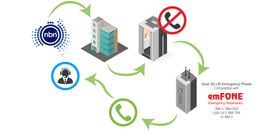 nbn Migration Lift Telephone Solution